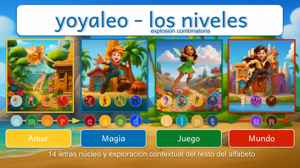 Diagrama del sistema Yoya y Leo