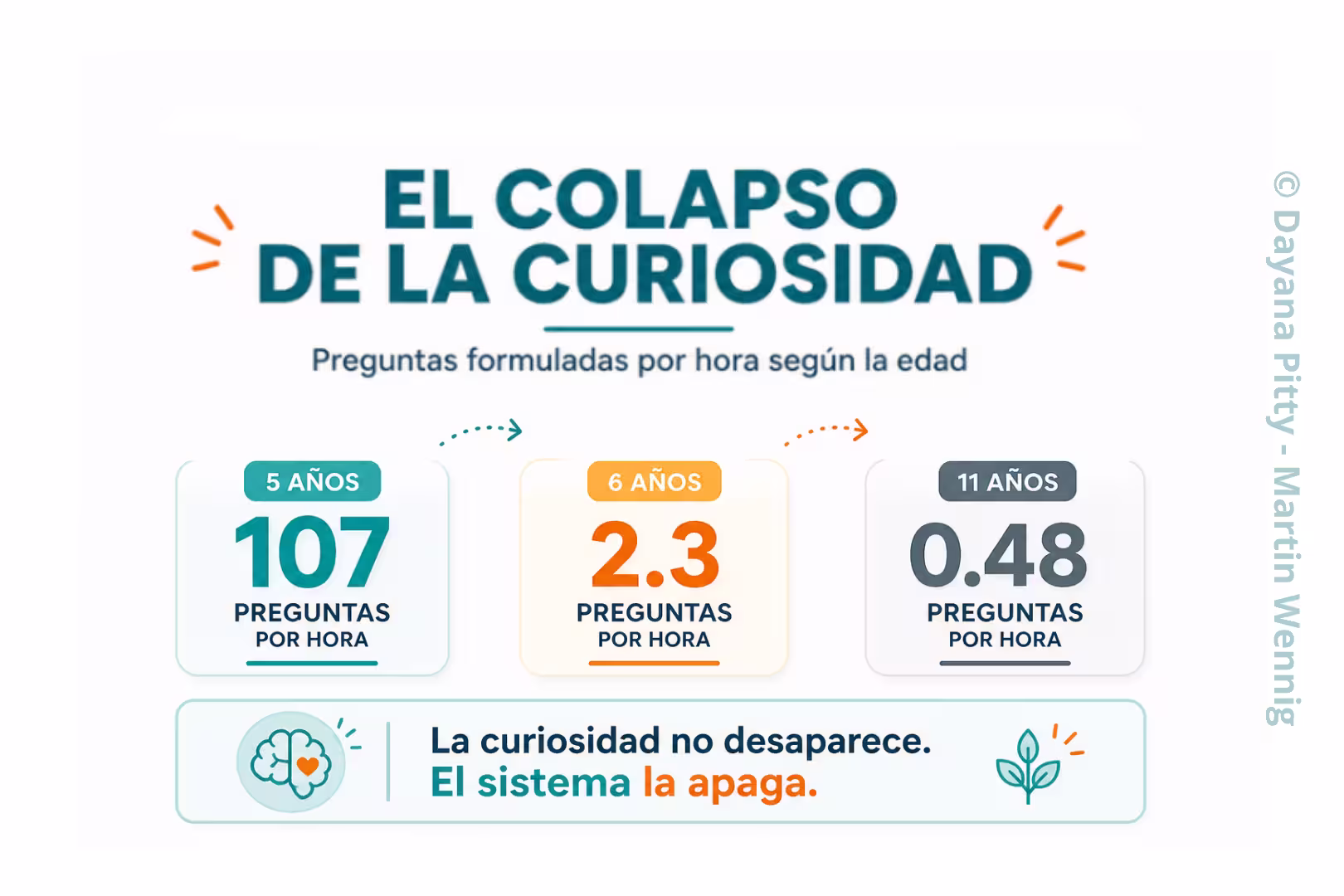 Niño formulando preguntas como base del aprendizaje