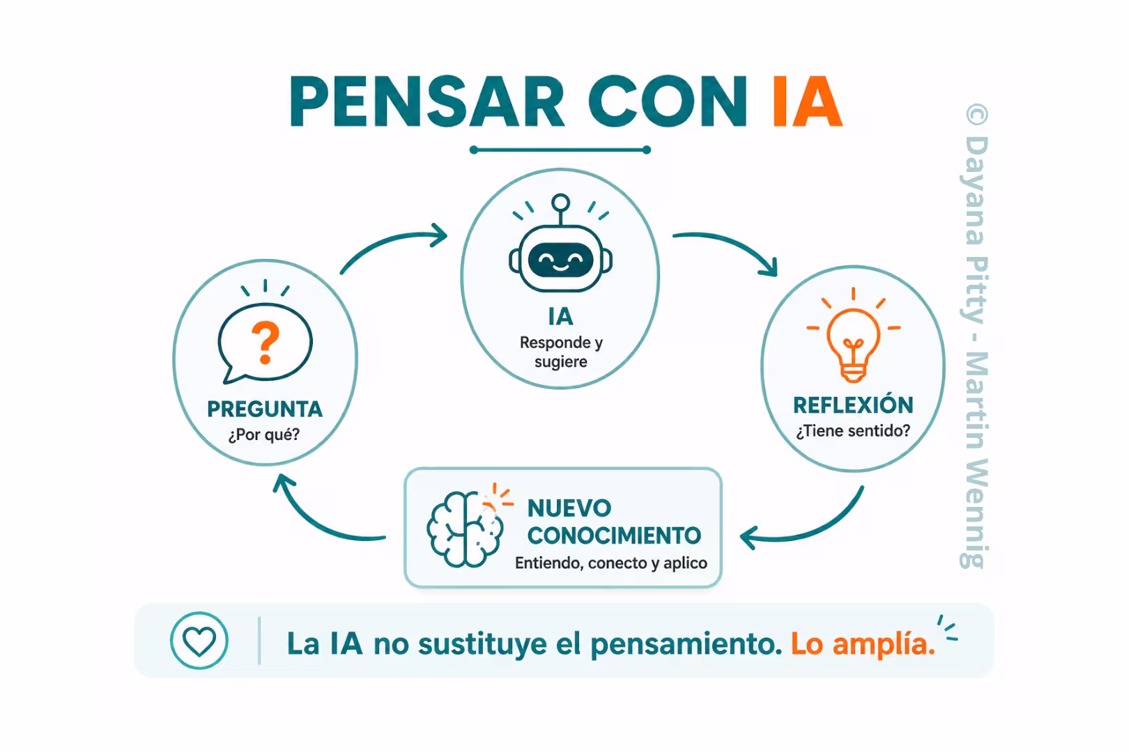Modelo de pensamiento con inteligencia artificial: pregunta, interacción con IA, reflexión y generación de nuevo conocimiento